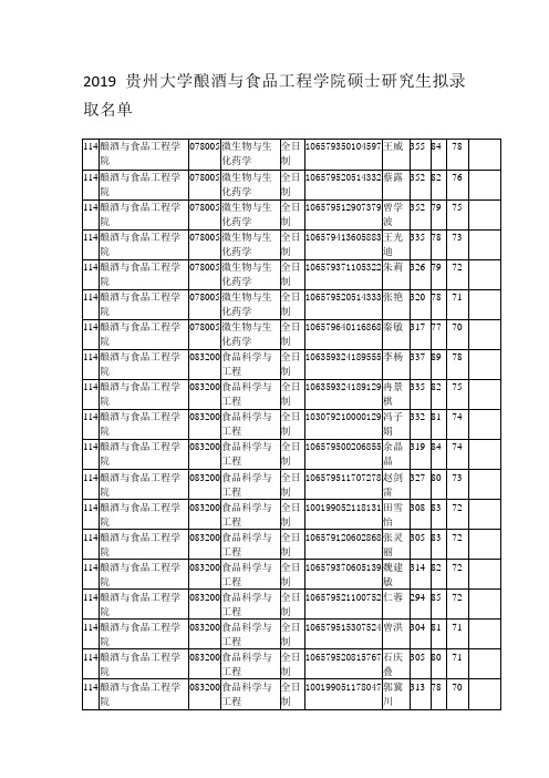 2019贵州大学酿与食品工程学院硕士研究生拟录取名单