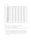 Excel上机练习题,操作题excel01