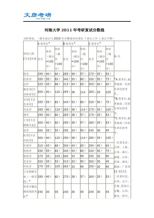 2011年河海大学考研复试分数线_河海大学考研论坛