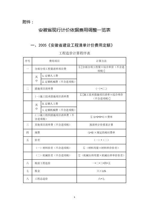 营改增-安徽省现行计价依据费用调整一览表