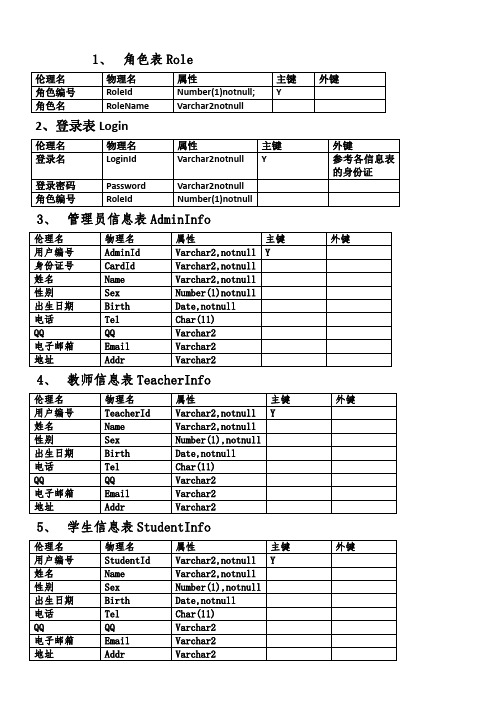 在线考试系统数据库设计
