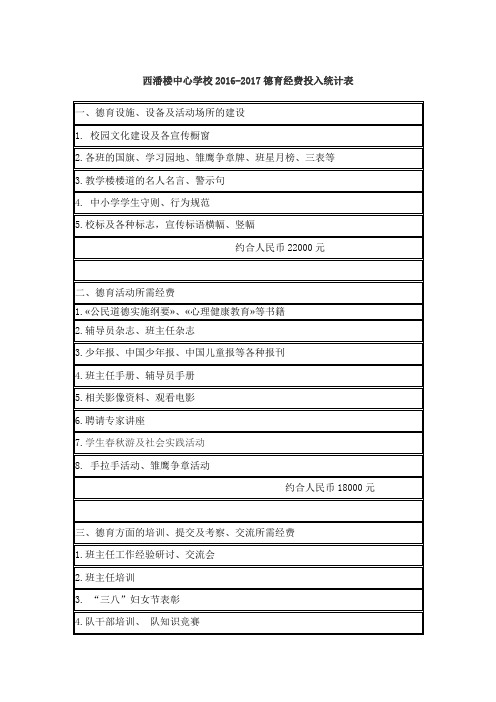 德育经费投入统计表