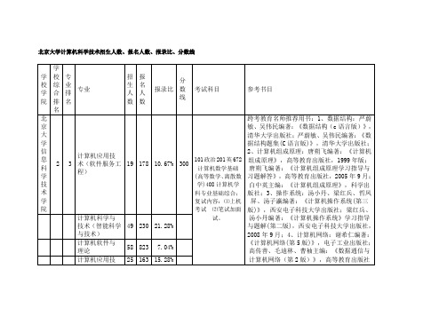 北京大学计算机专业招生人数、报名人数、报录比、分数线