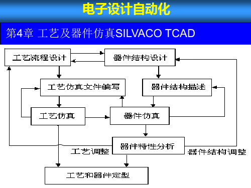 TCAD工艺仿真