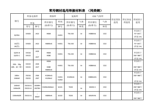 常用钢材焊材选用表