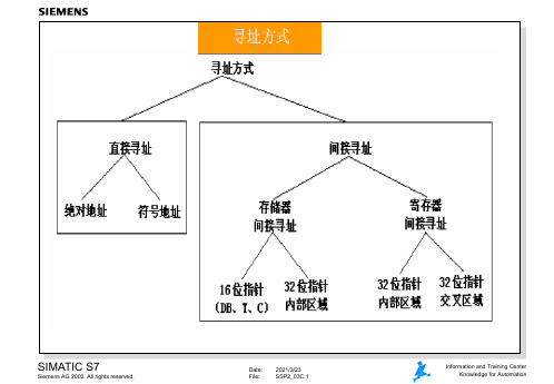 SIEMENS STEP7 间接寻址ppt课件