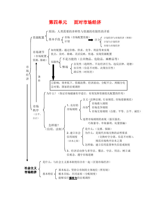 江苏徐州集体备课高三政治《经济生活》第四单元(结构框架总结)