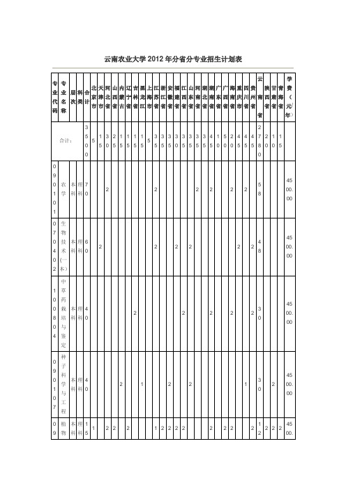 云南农业大学2012年分省分专业招生计划表