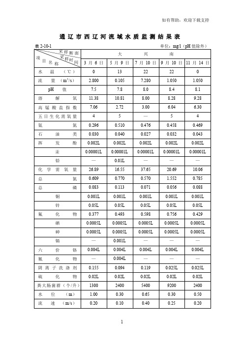 通辽市西辽河流域水质监测结果表