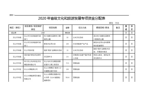 2020年省级文化和旅游发展专项资金分配表【模板】