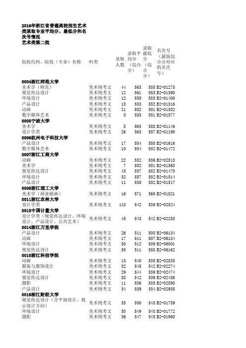 2016浙江高考专业平均分、最低分和名次号情况(艺体类)