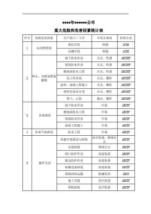 重大危险和危害因素统计表