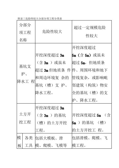 危险性较大分部分项工程分类表