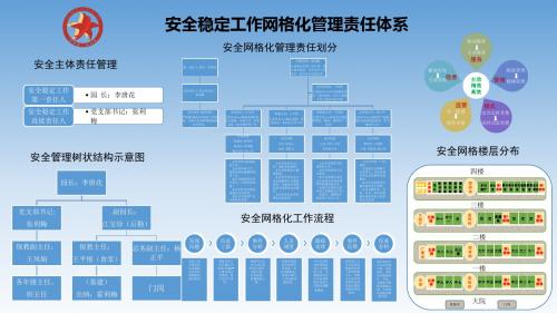 安全稳定工作网格化管理责任体系公示板