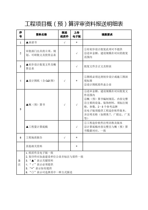 工程项目概预算评审资料报送明细表