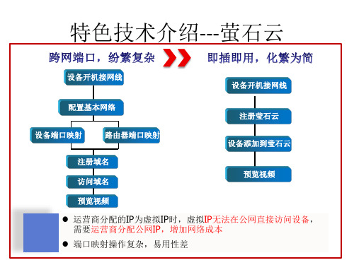 萤石云操作指南-新