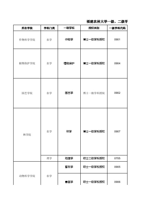 福建农林大学一级二级学科目录表xls-Sheet1