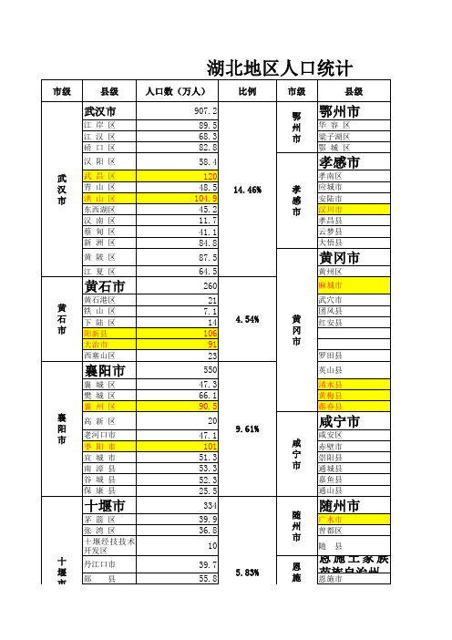2014湖北地区人口统计