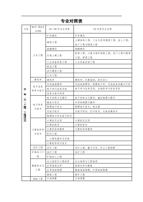 造价工程师执业资格考试专业对照表