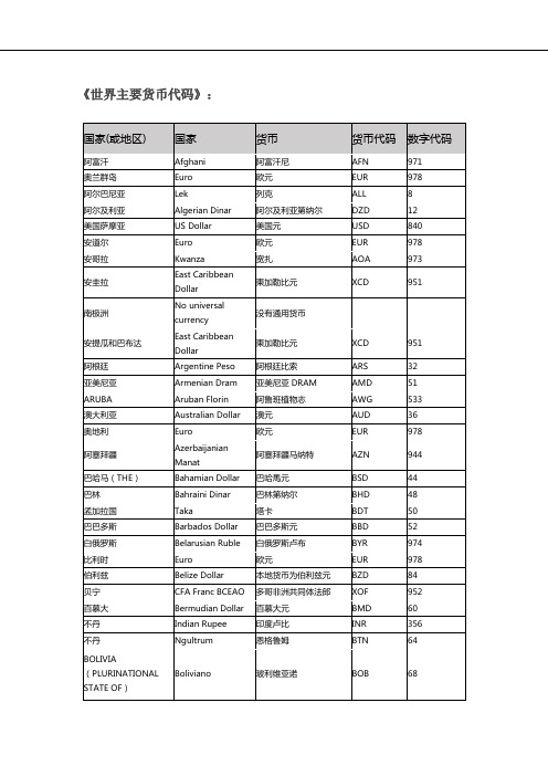 世界主要货币代码