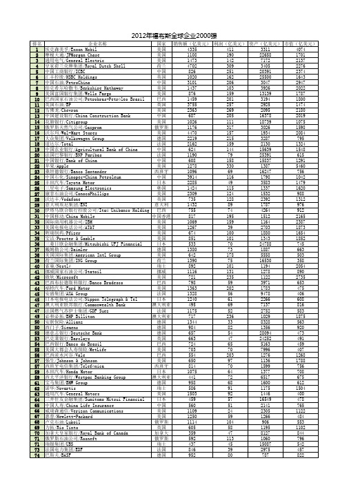 2012福布斯世界2000强
