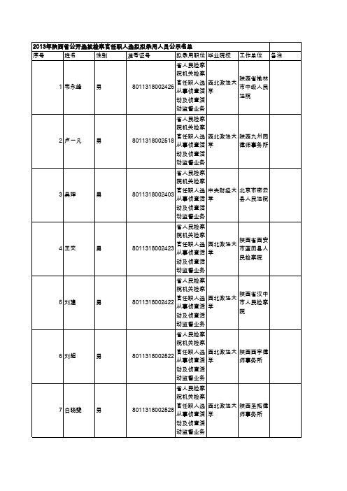 2013年陕西省公开选拔检察官任职人选拟拟录用人员公示名单