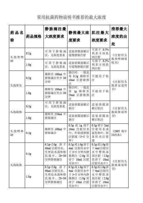 常用抗菌药物说明书推荐的浓度要求[1]