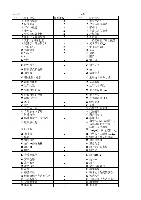 【浙江省自然科学基金】_电极_期刊发文热词逐年推荐_20140812