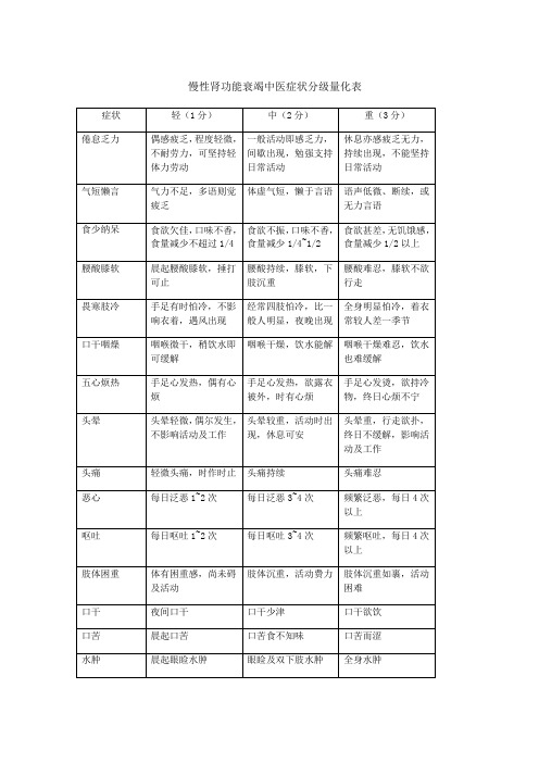慢性肾功能衰竭中医症状分级量化表