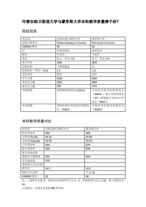 印第安纳卫斯理大学与蒙茅斯大学本科教学质量对比