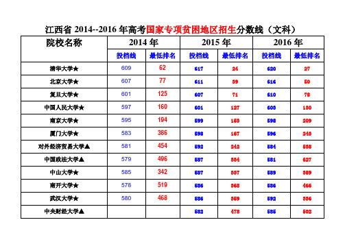 江西省2014---2016年高考国家专项贫困地区招生分数线(文科)