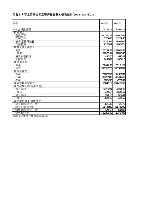 乌鲁木齐统计年鉴2018-乌鲁木齐市主要年份固定资产投资基本情况统计(1995-2017)(二)