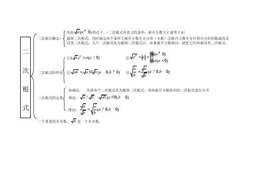 [2016中考数学复习]《二次根式》知识结构图