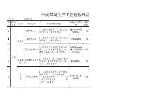 合成车间生产过程风险分析