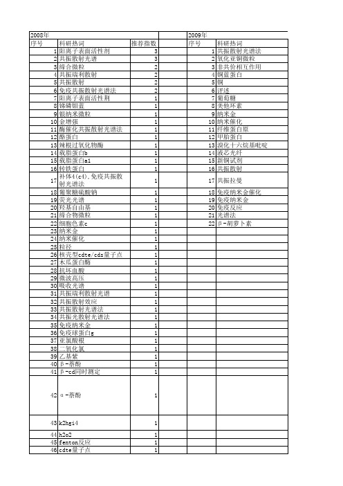 【国家自然科学基金】_共振散射光谱法_基金支持热词逐年推荐_【万方软件创新助手】_20140730