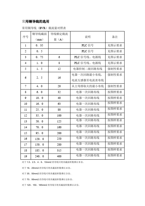 常用铜导线(BVR)载流量对照表