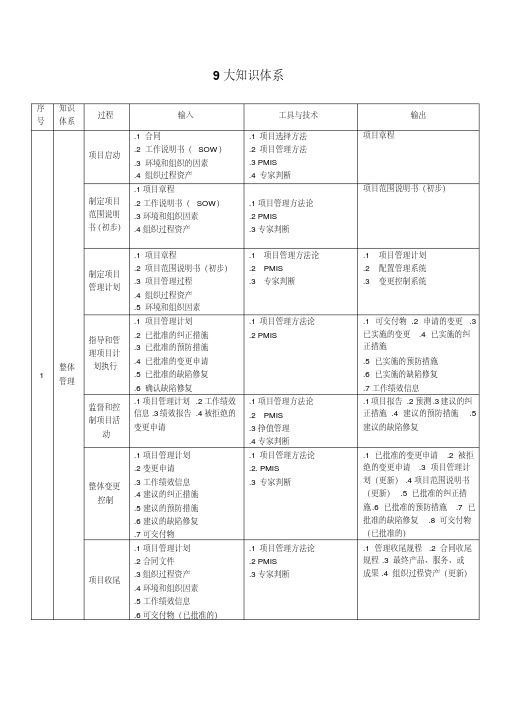 系统集成项目管理工程师9大知识体系汇总