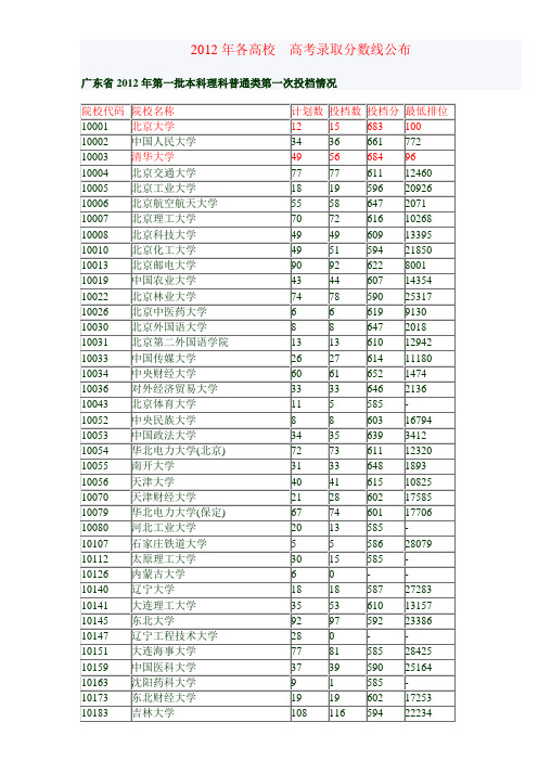 2012年各高校高考录取分数线