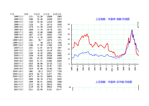 1999-2011年上证指数-市盈率-市净率历史数据及走势图