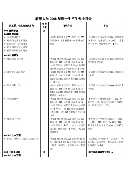 清华大学2008年硕士生招生专业目录