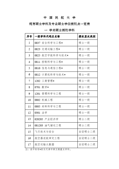 中国民航大学现有硕士学科及专业硕士学位授权点一览表一学术硕士