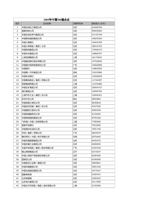 2005年中国500强企业