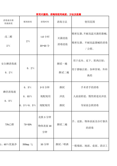 常用灭菌剂 消毒剂使用浓度 方法及监测