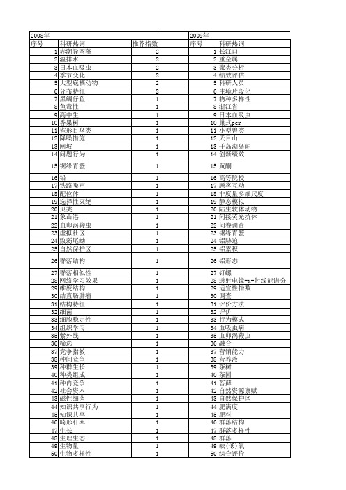 【浙江省自然科学基金】_调查结果_期刊发文热词逐年推荐_20140812