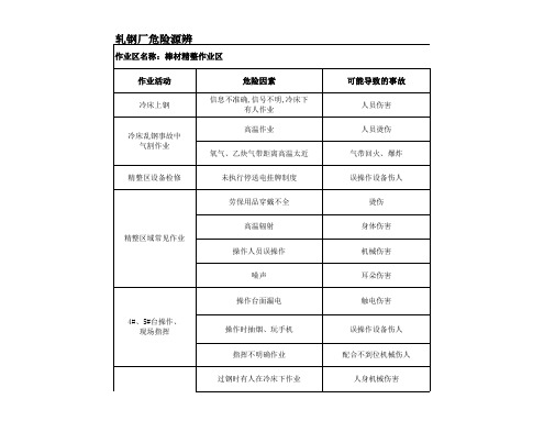 精整轧钢厂危险源辨识与预防控制措施表
