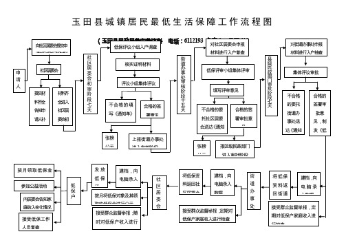玉田县城镇民最低生活保障工作流程图