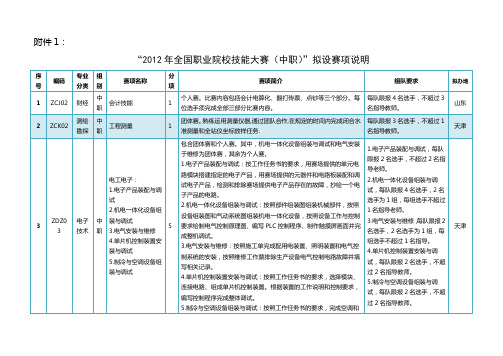 2012年全国职业院校技能大赛(中职组)拟设赛项说明
