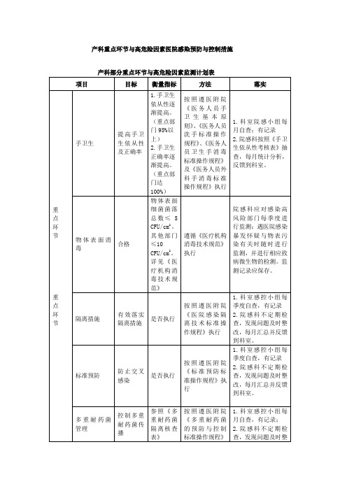 产科部分重点环节与高危因素监测表