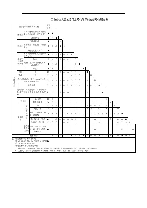 工业企业实验室常用危险化学品储存禁忌物配存表