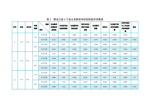 表2黑龙江省6个县义务教育学校校际差异系数表【模板】